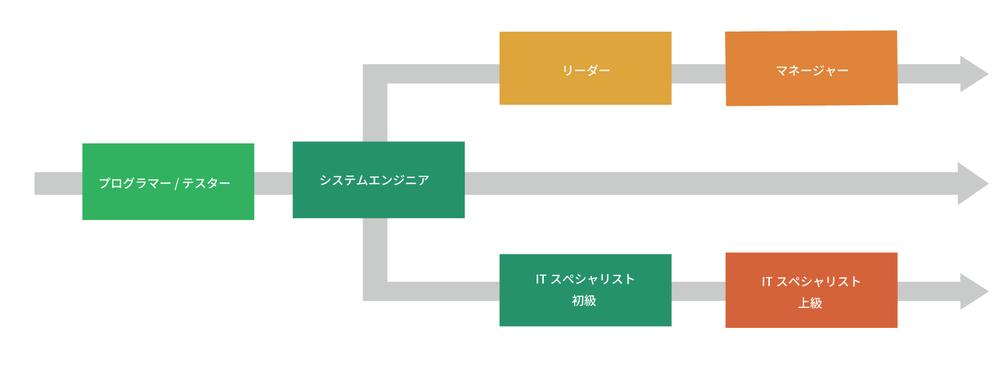 バックエンドのキャリアパス