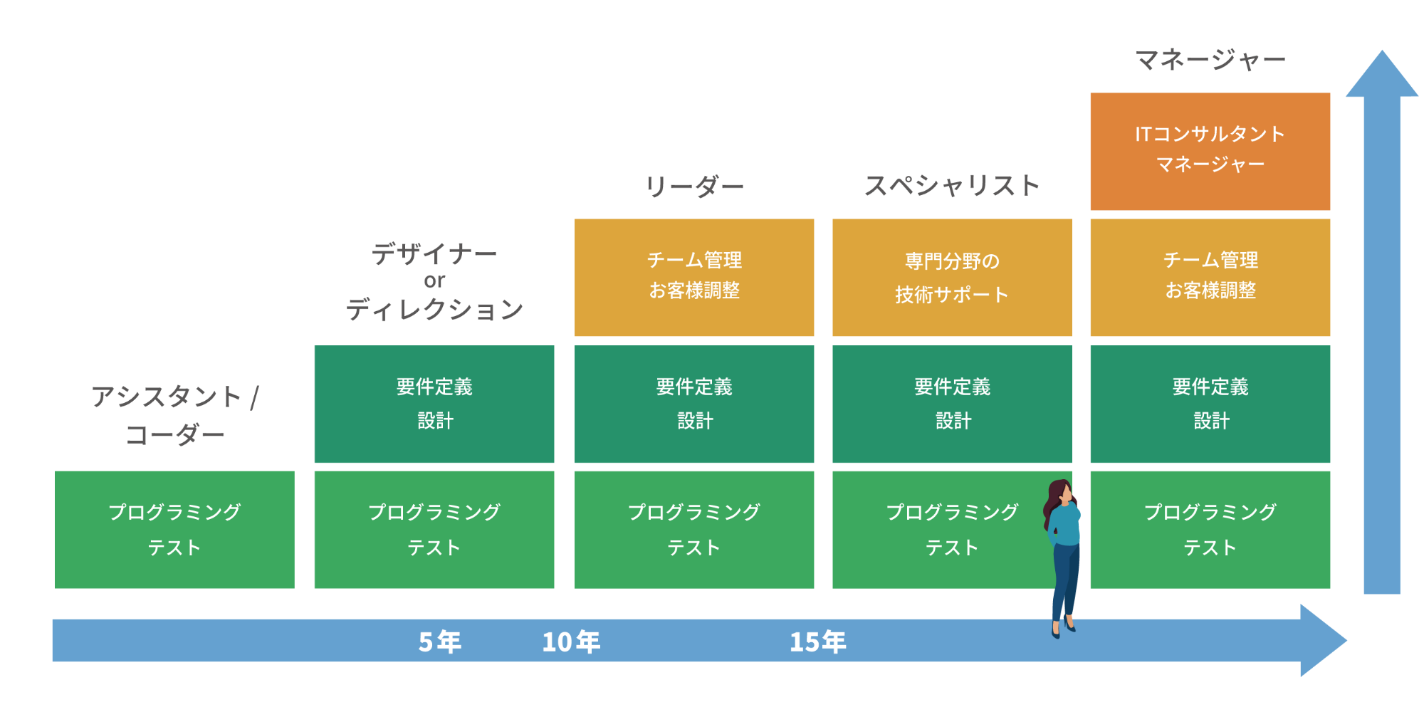 フロントで挑戦できること