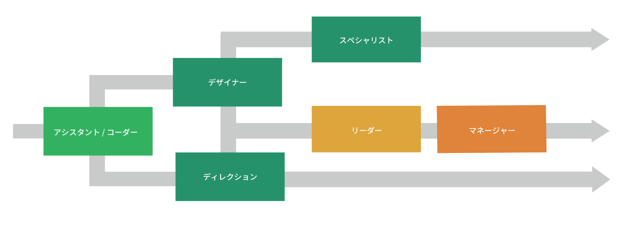 フロントのキャリアパス